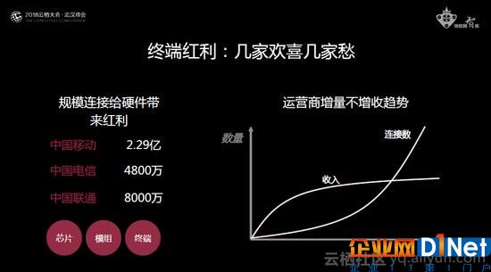 物联网产业发展及生态分析